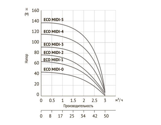 Скважинный насос Unipump ECO MIDI-4 - фото2