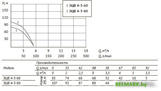 Скважинный насос Unipump ЭЦВ 4-3-60 - фото2