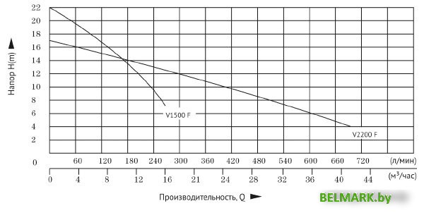Фекальный насос Unipump Fekapump V2200 F - фото2