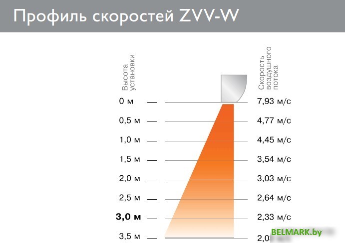 Тепловая завеса ZILON ZVV-1W10 - фото2