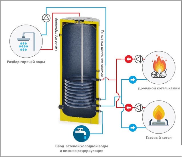 Бойлер косвенного нагрева S-Tank P 150 - фото2