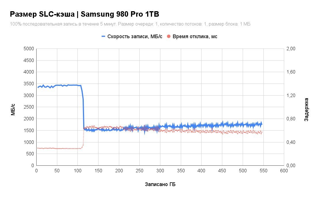 SSD Samsung 980 Pro 1TB MZ-V8P1T0BW - фото2