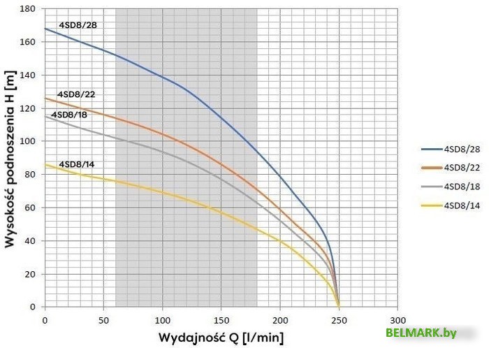 Скважинный насос OMNIGENA 4SD8/18 (380В, с кабелем 20м) - фото2
