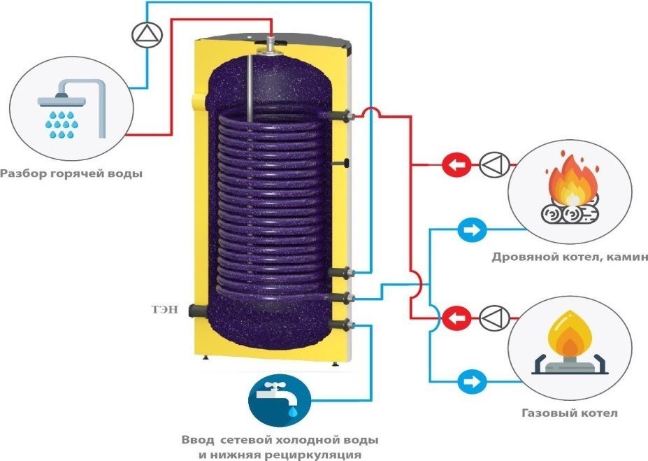 Бойлер косвенного нагрева S-Tank P Turbo-150 - фото2
