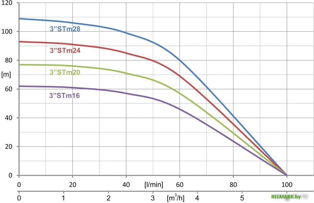 Скважинный насос IBO 3STM20 - фото2