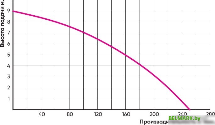 Дренажный насос Greenpump WQ 550 - фото2