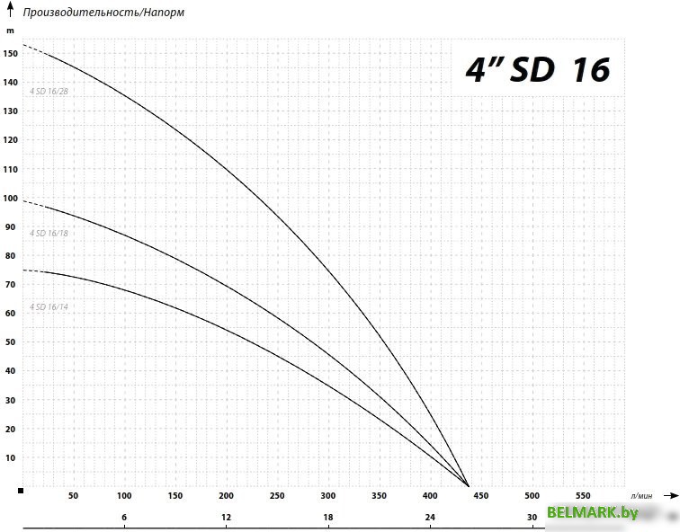 Скважинный насос IBO 4SD 16-18 - фото2