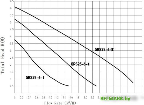 Циркуляционный насос Pumpman GRS-SS25/6 - фото2