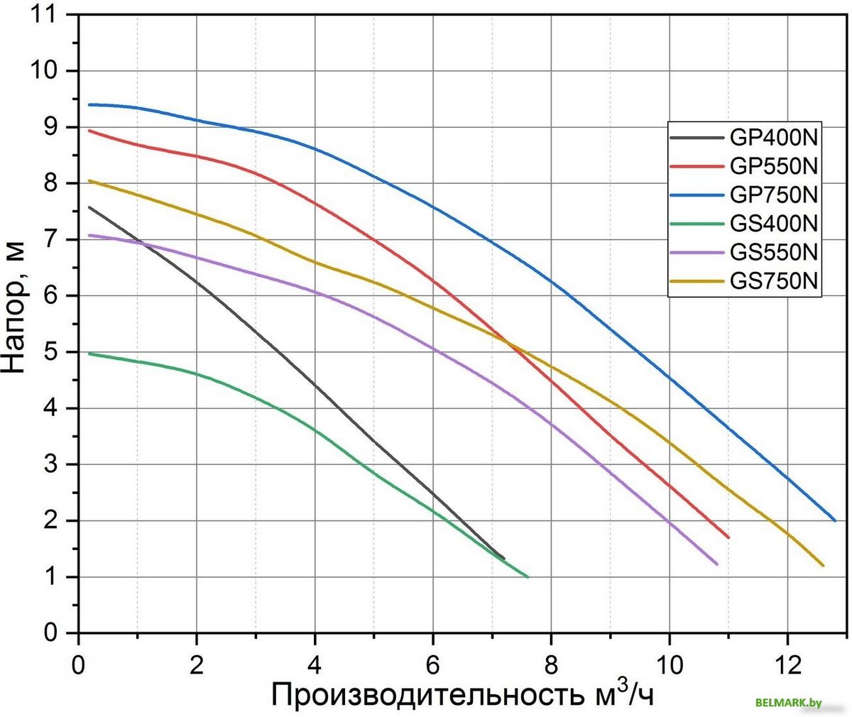 Дренажный насос Pumpman GP750N - фото2