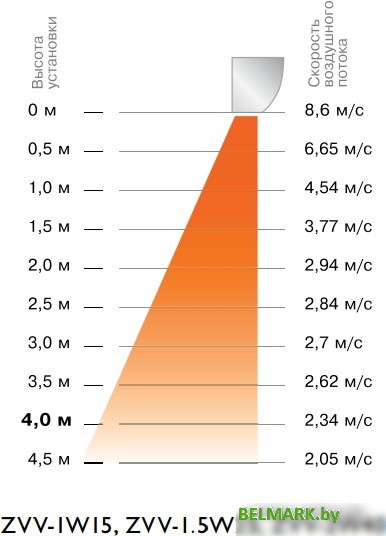 Тепловая завеса ZILON ZVV-1.5W25 - фото2