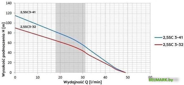 Скважинный насос OMNIGENA 2.5SC3-32 - фото2
