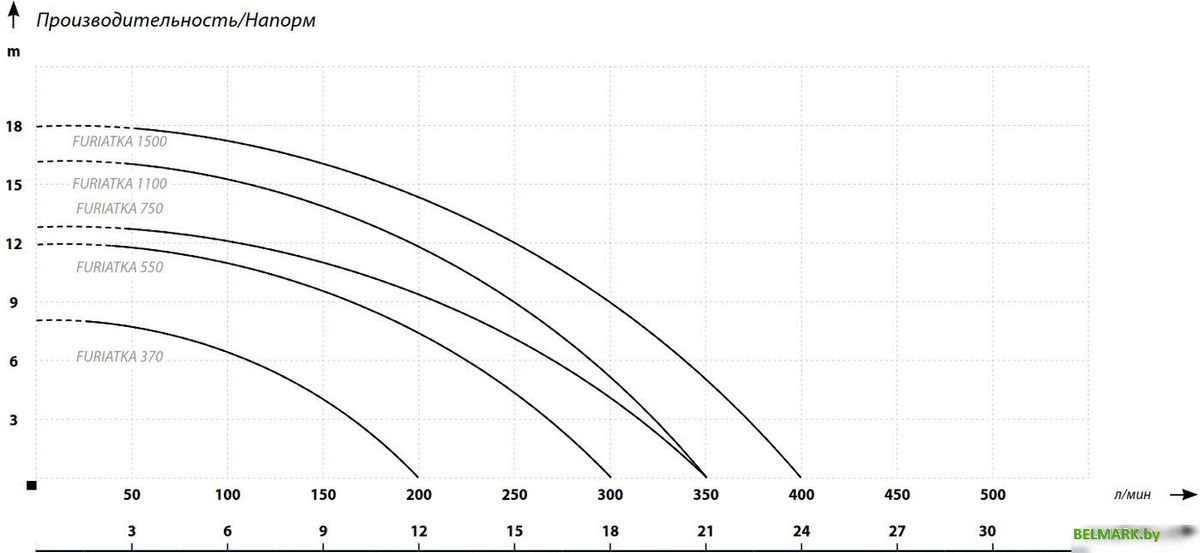 Фекальный насос IBO FURIATKA 550 - фото2