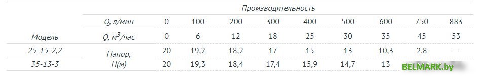 Фекальный насос Unipump FEKAMAX 35-13-3 - фото2