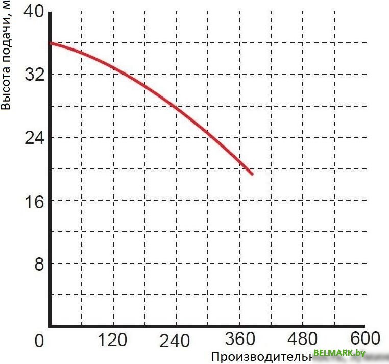 Насос Greenpump WQ 15-30-4 1466 - фото2