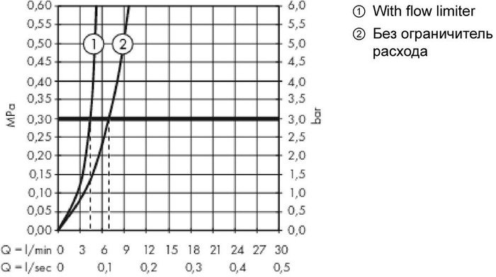 Смеситель Hansgrohe Metropol 32515000 - фото2