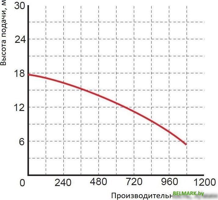Насос Greenpump WQ 50-10-4 1467 - фото2