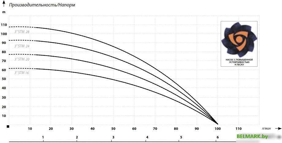 Скважинный насос IBO 3STM28 - фото2