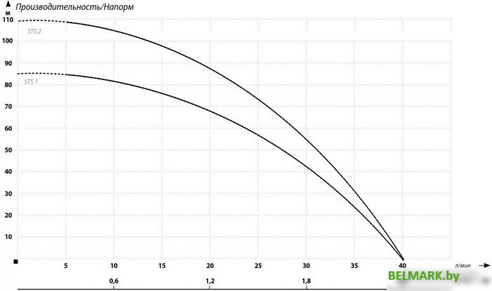 Скважинный насос Maxpump STS 2 - фото2