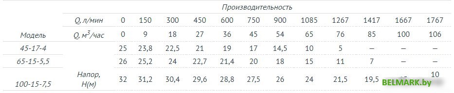 Фекальный насос Unipump FEKAMAX 45-17-4 - фото2