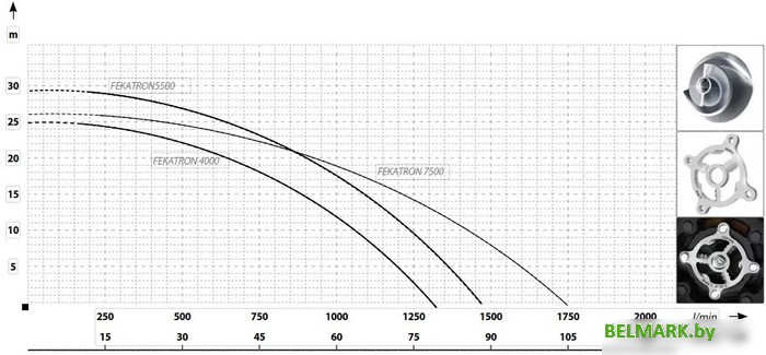 Фекальный насос Maxpump FEKATRON 7500 - фото2