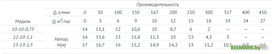 Фекальный насос Unipump FEKAMAX 15-13-1,5 - фото2