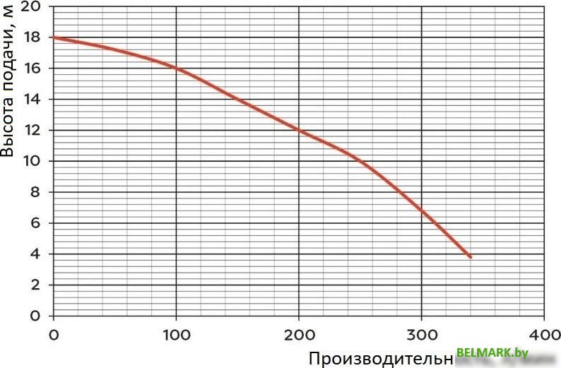 Насос Greenpump WQ 15-7-1.1 1463 - фото2