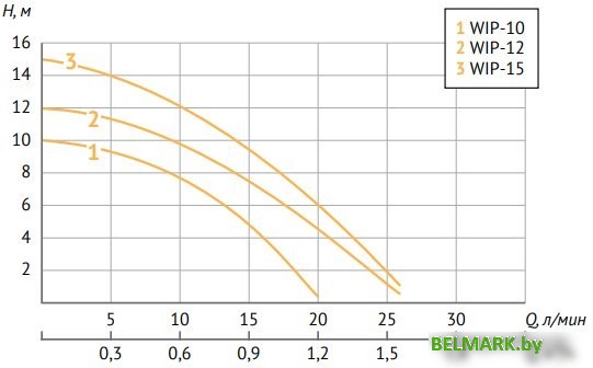Циркуляционный насос Unipump WIP-10 - фото2