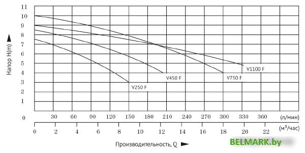 Фекальный насос Unipump Fekapump V250 F - фото2