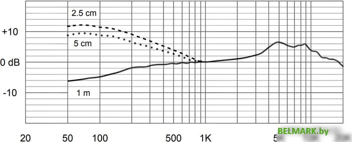 Микрофон Electro-Voice ND66 - фото2
