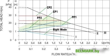 Циркуляционный насос Pumpman STAR32/6A - фото2