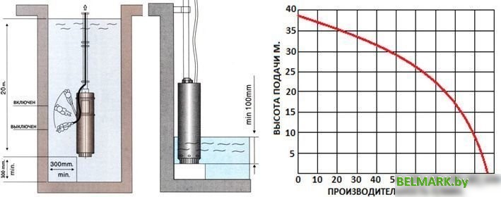 Колодезный насос Greenpump 100 SP(А) 5.8–0.55 - фото2