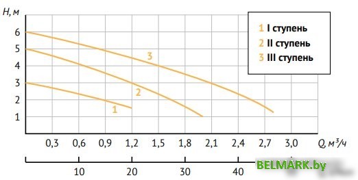 Циркуляционный насос Unipump PН 20-60 130 - фото2
