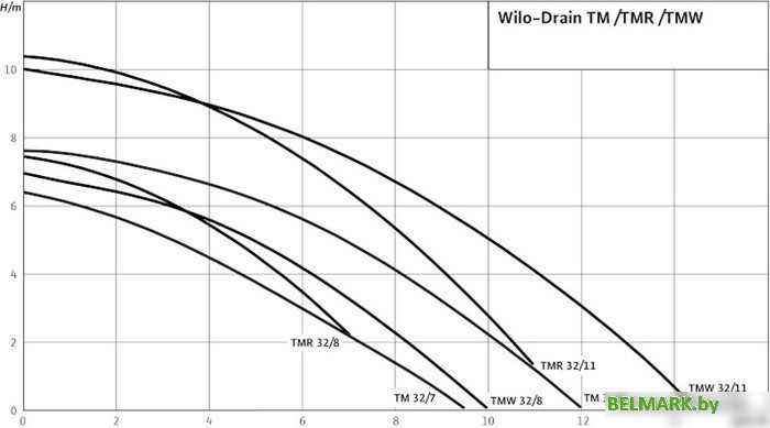 Дренажный насос Wilo Drain TM 32/8-10M - фото2