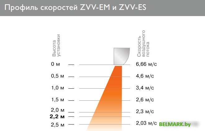 Тепловая завеса ZILON ZVV-1.0E6S - фото2